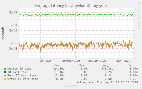 Average latency for /dev/loop2