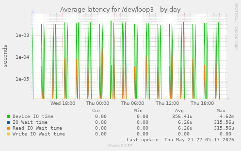Average latency for /dev/loop3