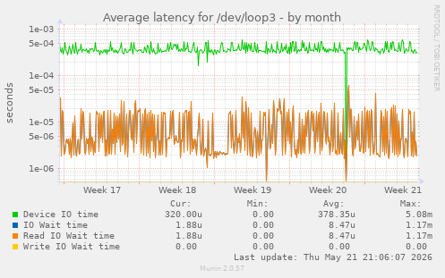 Average latency for /dev/loop3