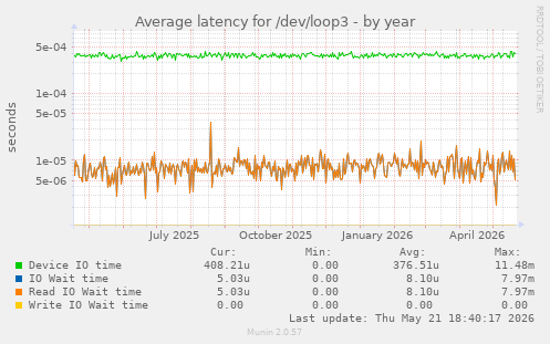 Average latency for /dev/loop3