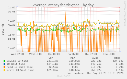 Average latency for /dev/sda