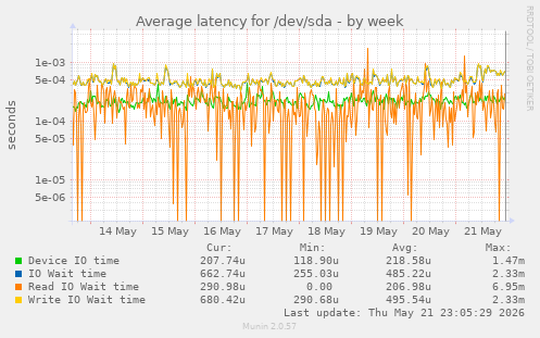 Average latency for /dev/sda