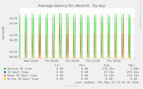 Average latency for /dev/sr0