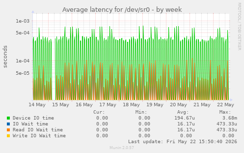 Average latency for /dev/sr0