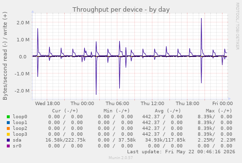 Throughput per device