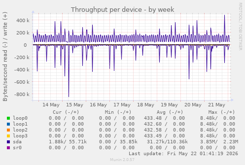 Throughput per device