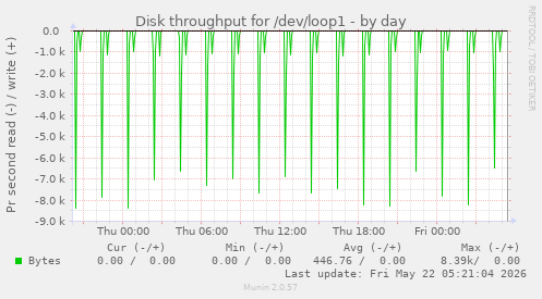 Disk throughput for /dev/loop1