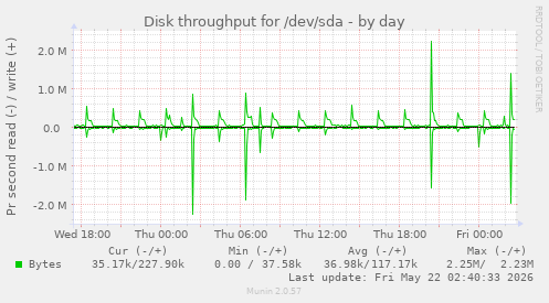 Disk throughput for /dev/sda