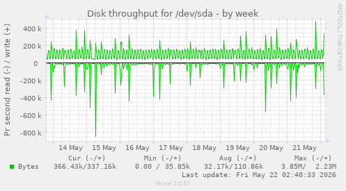 Disk throughput for /dev/sda