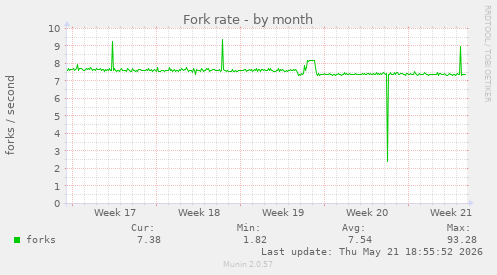 Fork rate