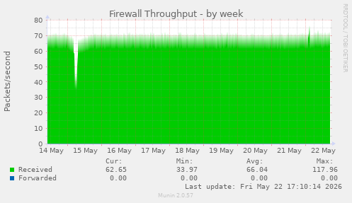 Firewall Throughput