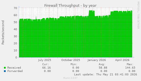 Firewall Throughput