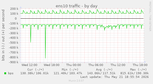 ens10 traffic