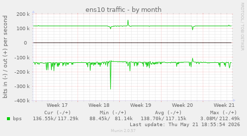 ens10 traffic