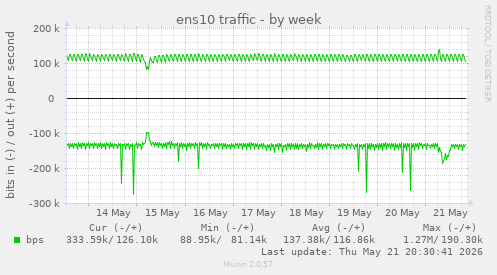 ens10 traffic