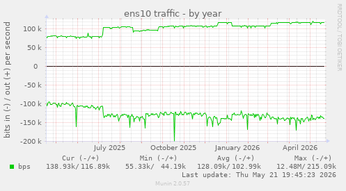 ens10 traffic