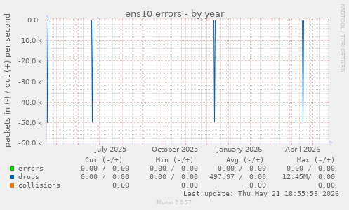 ens10 errors