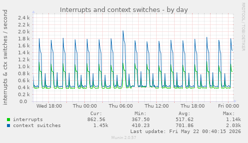 Interrupts and context switches