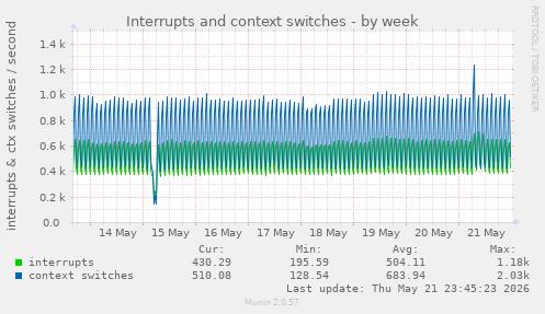Interrupts and context switches