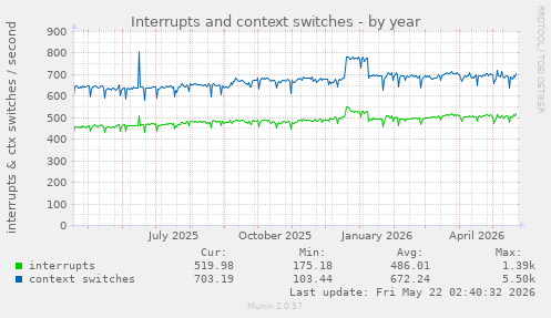 yearly graph