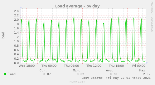 Load average