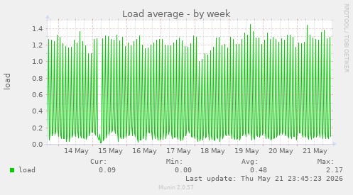 Load average
