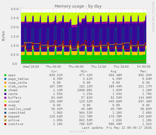Memory usage