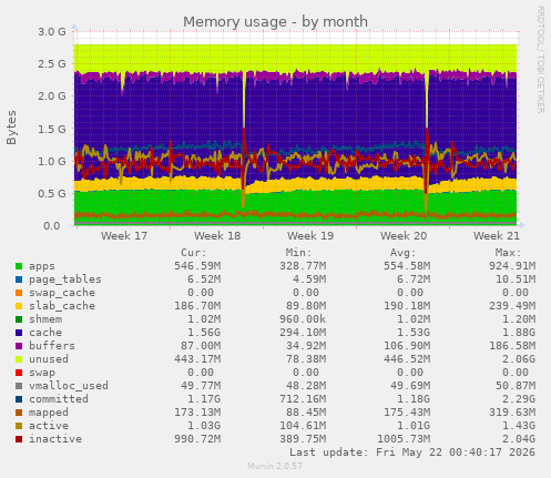 monthly graph