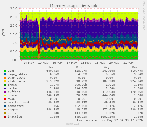 Memory usage