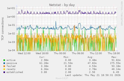 Netstat