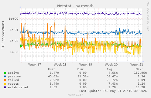 Netstat