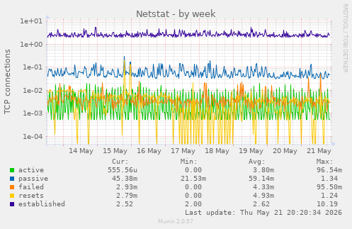 Netstat