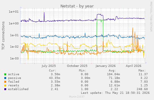 Netstat
