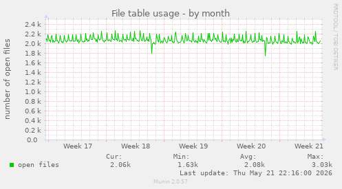 File table usage