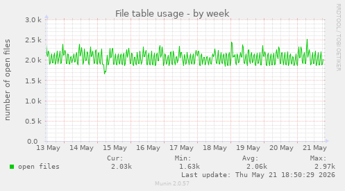 File table usage