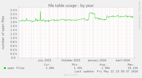 File table usage