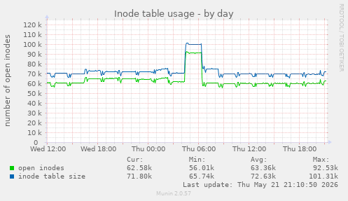 daily graph