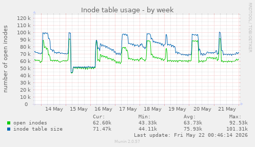 weekly graph