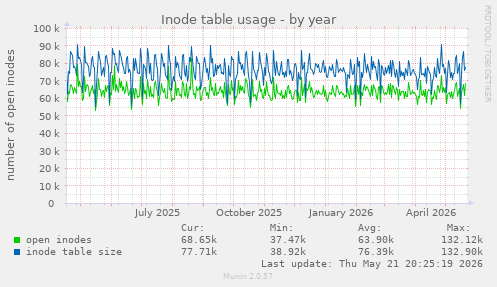Inode table usage