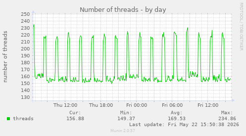 Number of threads