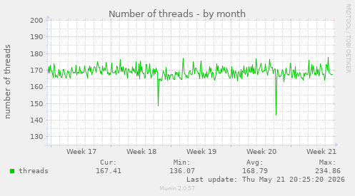 Number of threads