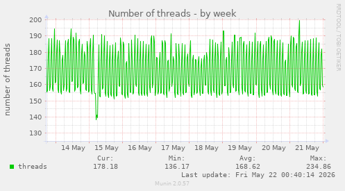 Number of threads
