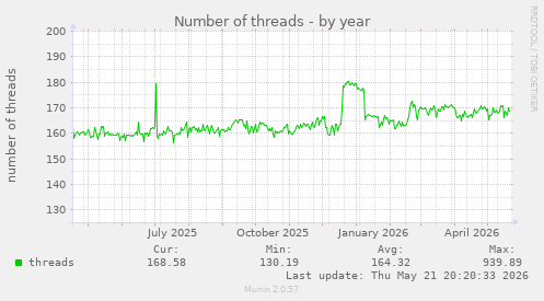 Number of threads