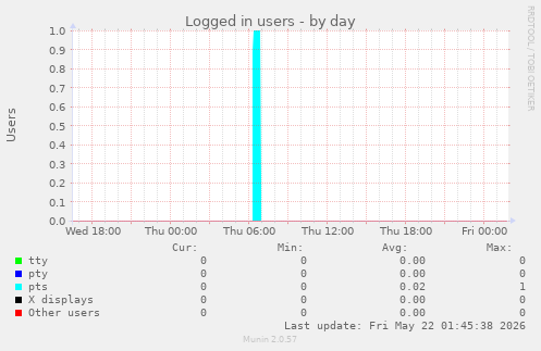 Logged in users