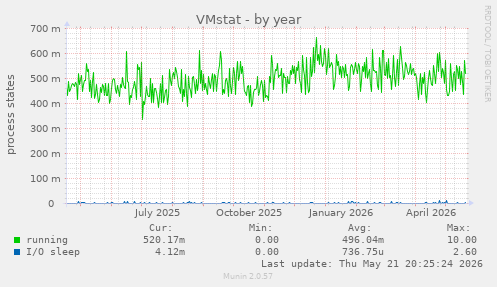 VMstat