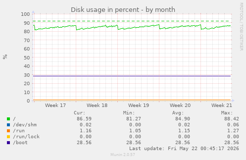 monthly graph