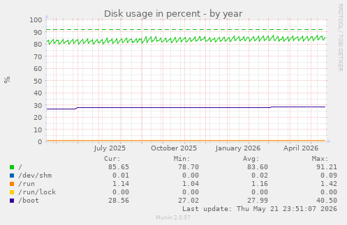 yearly graph