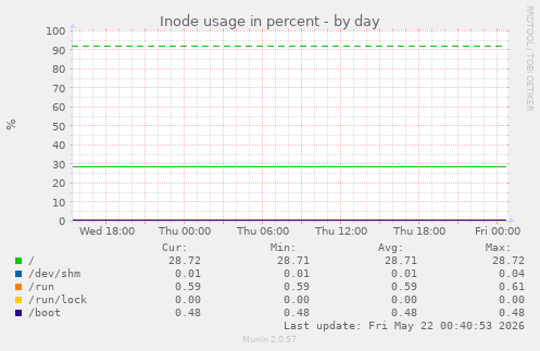 Inode usage in percent