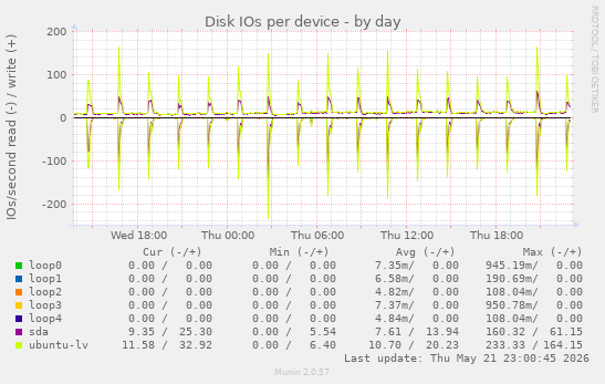 Disk IOs per device