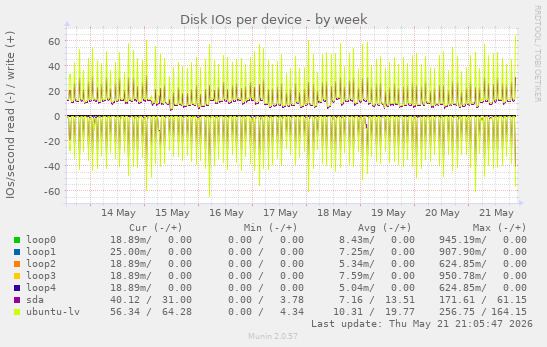 Disk IOs per device